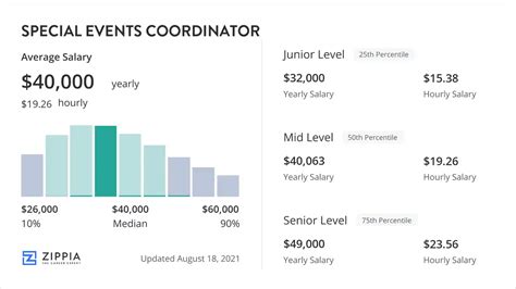 special events coordinator salary gucci|Special Events Manager Salaries in the United States for Gucci.